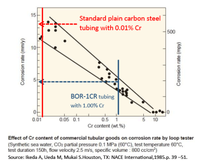 BOR-1CR chart